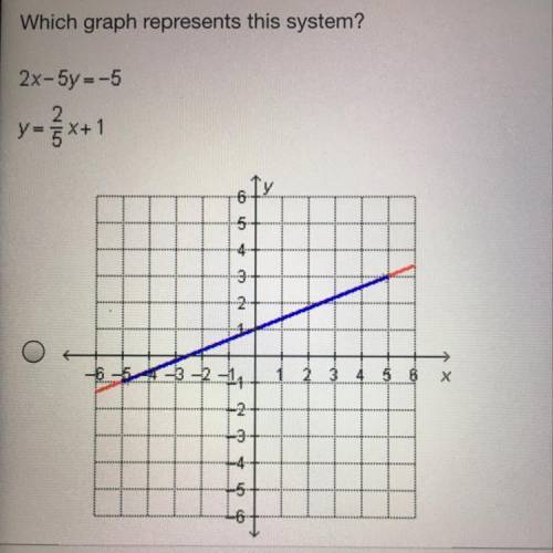 Which graph represents this system? 2x-5y =-5 y={x+1