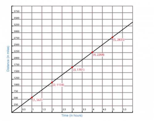 The following graph represents the distance a commercial airplane travels over time, at cruising spe