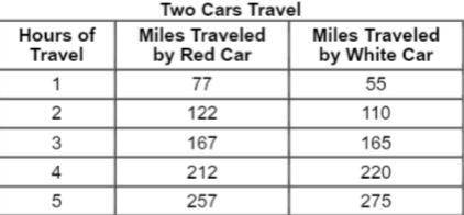 Two cars leave from the same city at the same time and drive in the same direction. The table shows