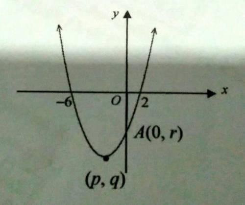 Diagram below shows the curve of a quadratic functionf(x) = -x + kx-6.A is the point of intersection