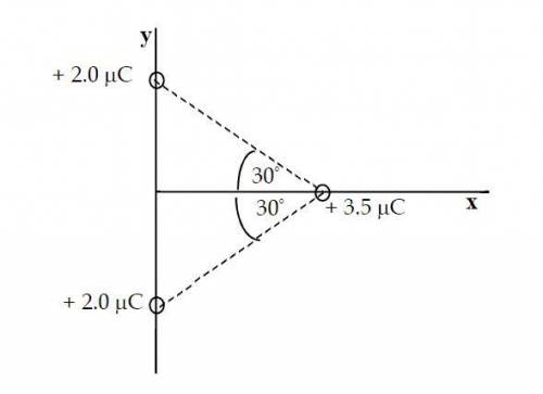Three positively charged particles are positioned as in the diagram below. The charges on the y-axis