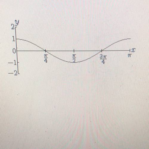 One period of y= cos(2x) is graphed below. What is the domain of y=cos(2) A [-2, 2] B. [0,infinity)