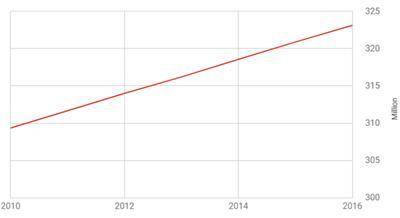 NEED HELP IM FAILING MATH AND SCHOOL ENDS NEXT WEEK The graph below shows the population of the Unit