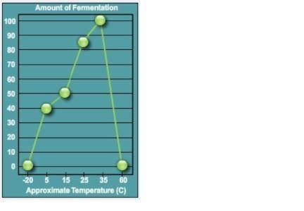 Help me Graph one shows a sudden drop in fermentation after the evolution of the first living cells.