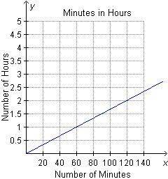 Which graph shows the information in the table? Minutes in Hours Number of Minutes Number of Hours 3
