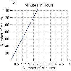 Which graph shows the information in the table? Minutes in Hours Number of Minutes Number of Hours 3