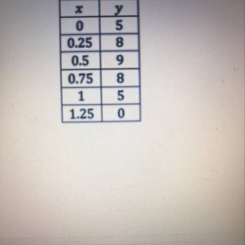 Elias tossed a ball into the air. The following table represents the ball's height with respect to t