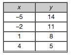 What is the equation of the linear function represented by the table?  1. y = -x + 13 2. y = -x + 9