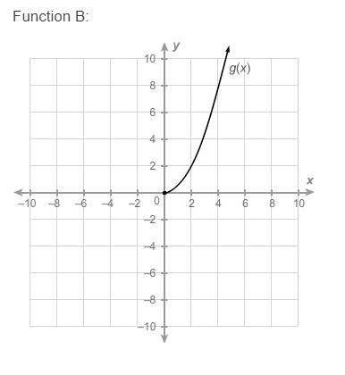 Which description compares the domains of Function A and Function B correctly? Function A: f(x)=−3x+