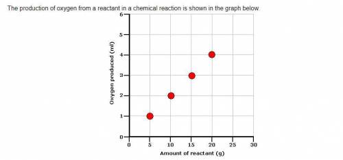 The graph shows the volume of oxygen produced as a function of the amount of reactant consumed. If t