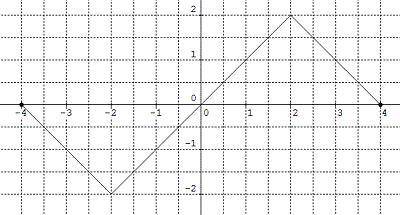 The graph of y = f '(x), the derivative of f(x), is shown below. Given f(-4) = 2, evaluate f(4). The