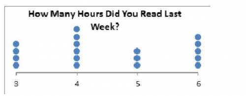 Use the data on the dot plot to answer the question.  How many people read for more than three hours