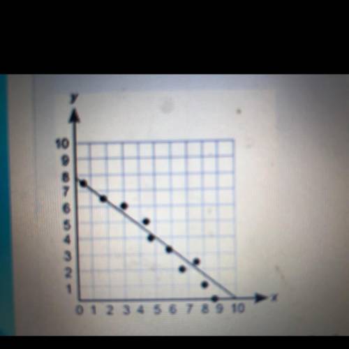 A line is drawn on a scatter plot as shown below. which statement best describes the line?  A. it ca