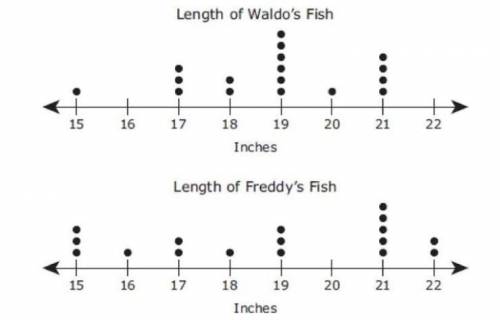Waldo and Freddy caught fish one weekend. The dot plots show the lengths of the fish they caught. Wh