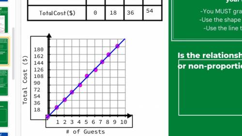 Look at the graph and tell me why it is proportional or nonproportional and why? IF YOU ANSWER I WIL