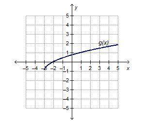 The function g(x) is graphed on the coordinate grid. Which statements are true of g(x)? Select three