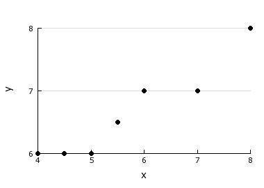The function y = 0.50x + 3.75 expresses the linear relationship displayed by the scatter plot. Calcu