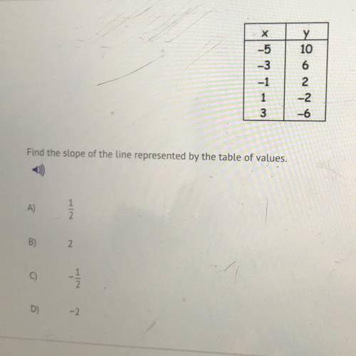 Find the slope of the line represented by the table of values.