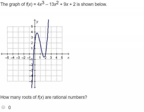 The graph of f(x) = 4x3 – 13x2 + 9x + 2 is shown below. How many roots of f(x) are rational numbers?