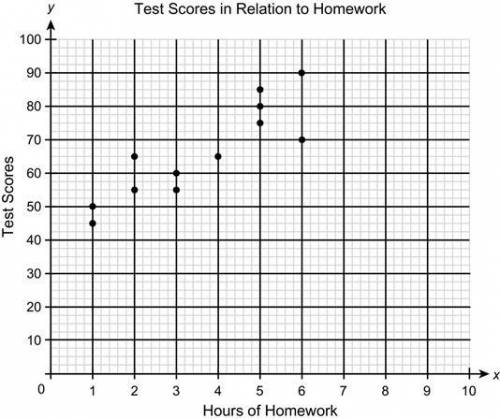 Is there a correlation between the hours spent on homework and the test score? If there is, explain.