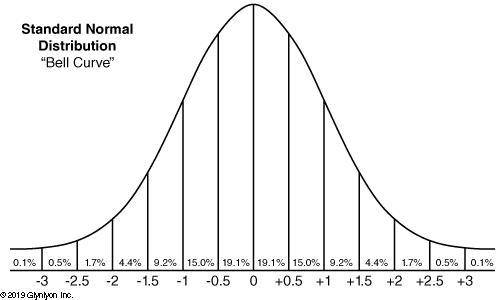 You have a normal distribution of hours per week that music students practice. The mean of the value