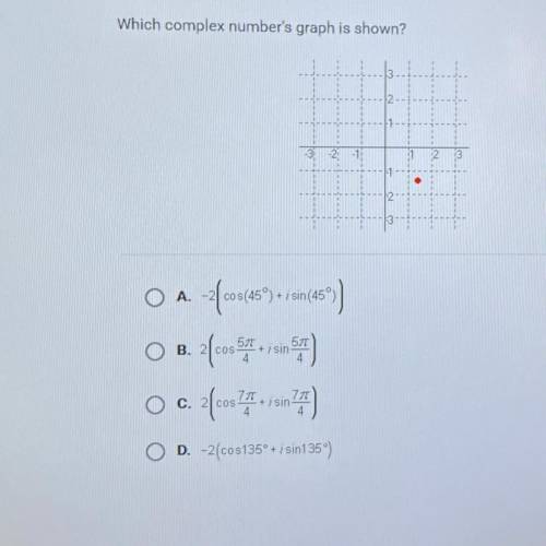 Which complex number’s graph is shown?