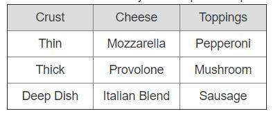 Help me with a math question A restaurant has a build your own personal pizza on their express lunch