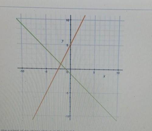 What is the solution to thr system of equations shown in the graph? A) 0,5 B) -2,1 C) 0,-1 D) 1,-2