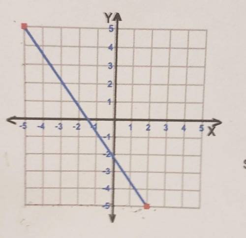 Please help, find the slope of the line.