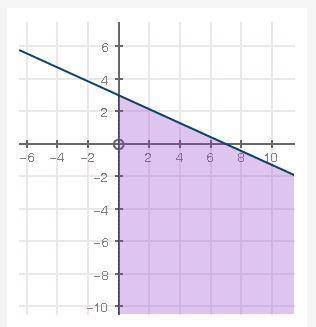 Which of the following inequalities is modeled by the graph? Will mark brainliest :) Thanks! A. 2x +