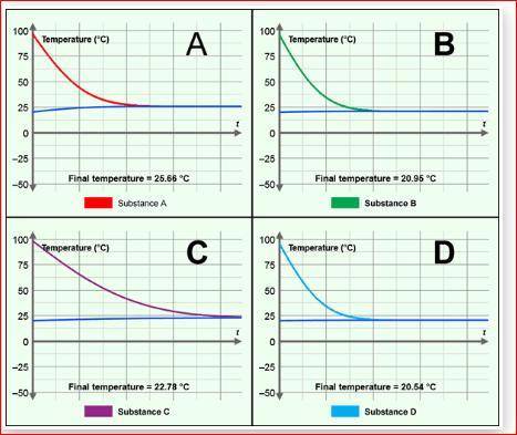 Based on the graphs below, which of the following substances has the highest specific heat capacity?