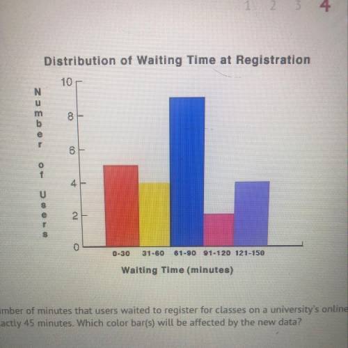 The histogram shows the number of minutes that users waited to register for classes on a university'