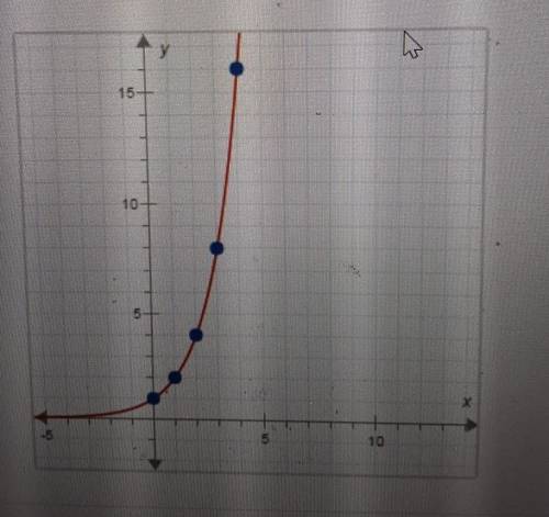 What is the average rate of change for this exponential function for theinterval from x= 0 to x = 2?