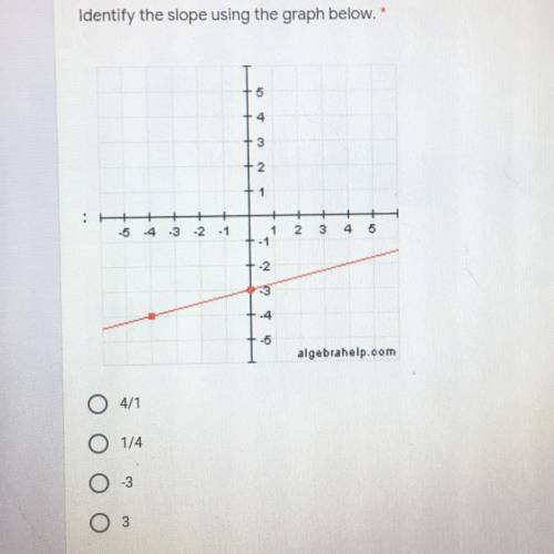 Identify the slope using the graph