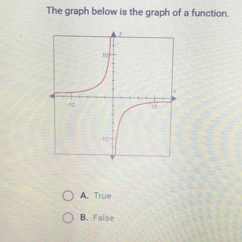 The graph below is the graph of a function. True or false