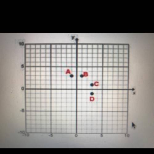 Which point on the coordinate plane is at (1,3)? A) point A B) point B C) point C D) point D