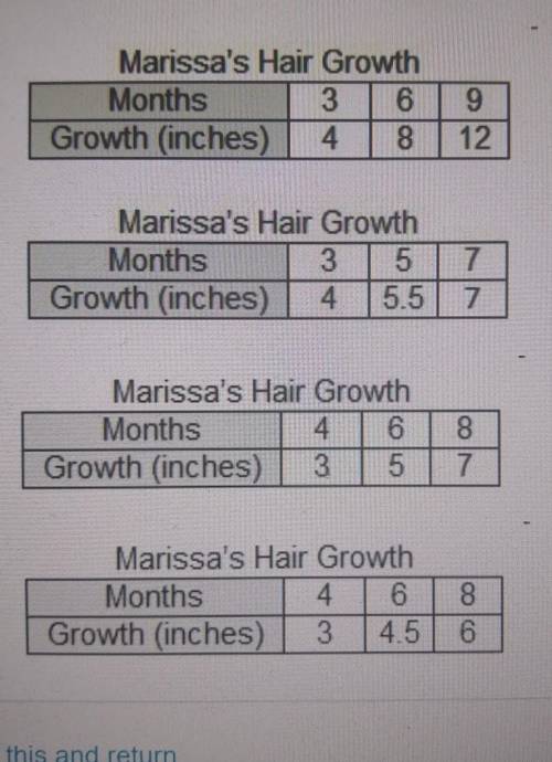 Marissa created a graph to show her hair growth since her last haircut.Marissa's Hair Growth6.565.5X