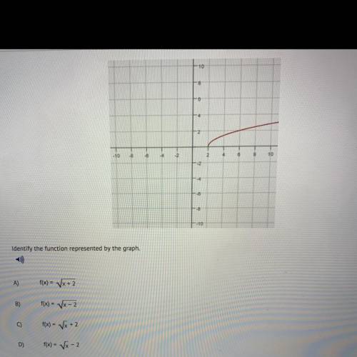Identify the function represented by the graph?