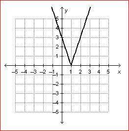 QUICKLYWhich graph is a function of x