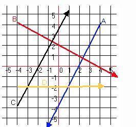 Which one of these lines is the equation y = -½x + 2? Line A - blue line Line B - red line Line C -