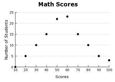 The graph shows the number of students who earned a score in math. Find the domain. A) 10 < x <