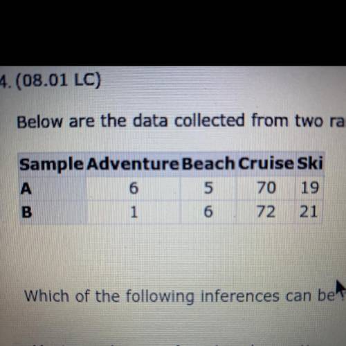 Below are the data collected from two random samples of 100 members of a large travel club regarding