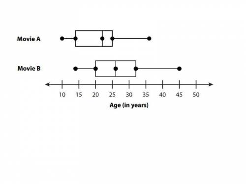 The box plot shows ages of randomly sampled attendees at two different movies. Check all statements