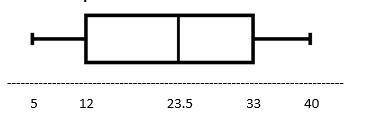 Identify the median for the data summarized on the boxplot. A) 17.5  B) 21  C) 23.5  D) 35