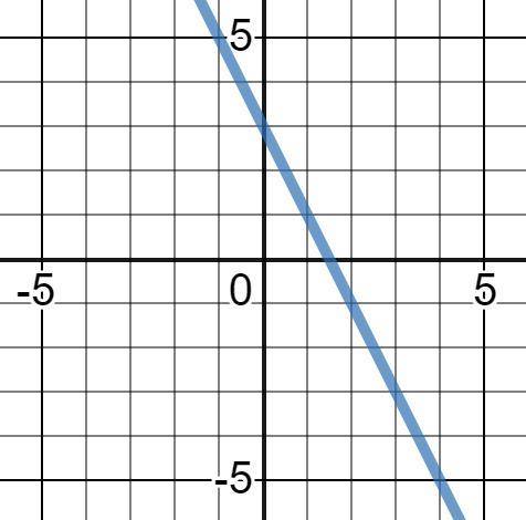 Which equation represents the graph below? A. y=3x-2 B.y=-2x+3 C.y=3x-2 D.2x+3