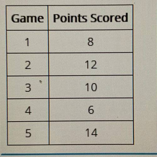 Sarah kept track of the points she scored during her first five basketball games in the table shown.