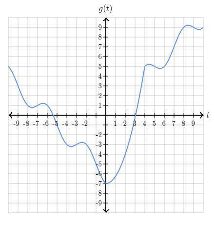 What is the average rate of change of g over the interval -8≤t≤2? Give an exact number.