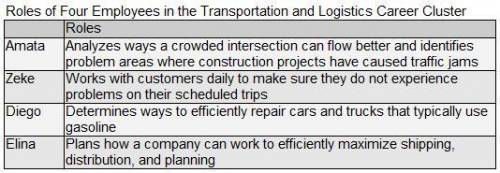 The chart indicates the roles of four individuals in the Transportation and Logistics career cluster