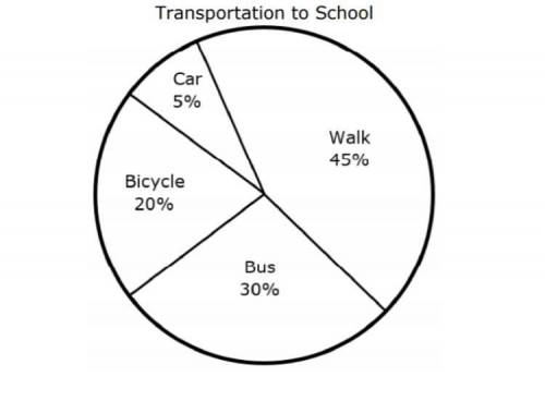 If 1,500 students attend the high school, how many students get to school by bus or car? 375 student