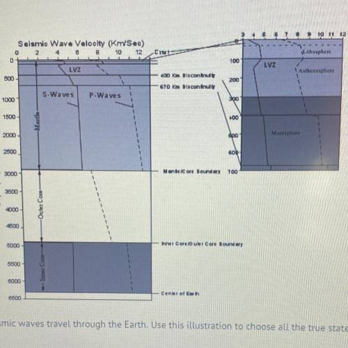 The illustration above shows how seismic waves travel through the earth. Use this illustration to Ch
